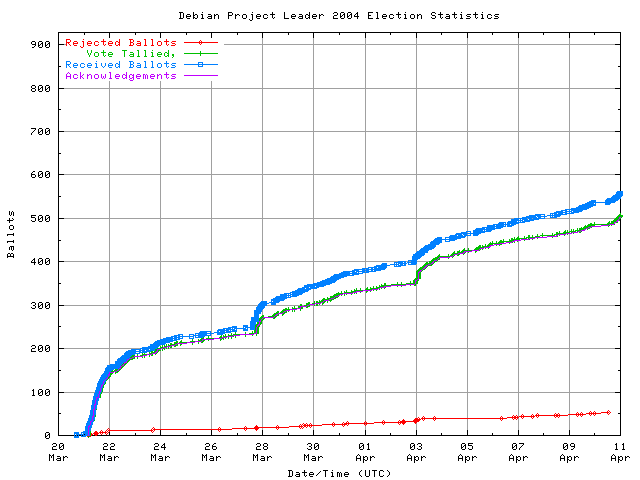 Graph of the
                rate at which the votes are received