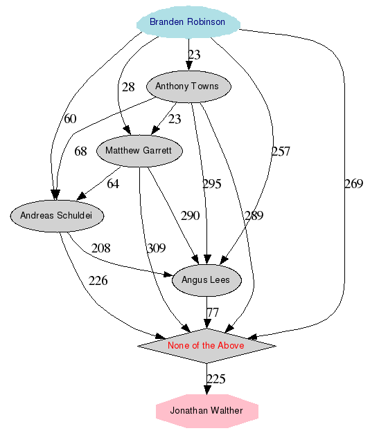 Grafik der
                  Reihenfolge der Kandidaten