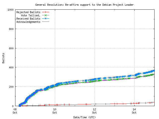 Grafik der Rate mit der
                                          die Stimmen empfangen wurden