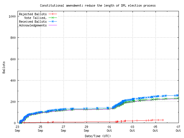 Gráfico da taxa
	        de recebimento dos votos