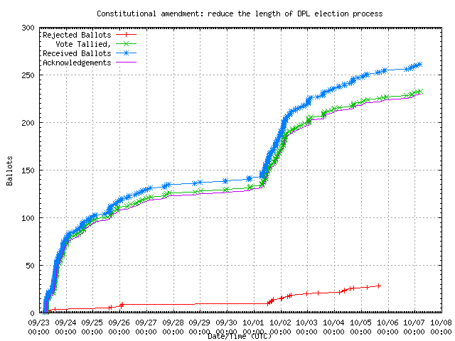 Graphique du taux de
	réception des bulletins