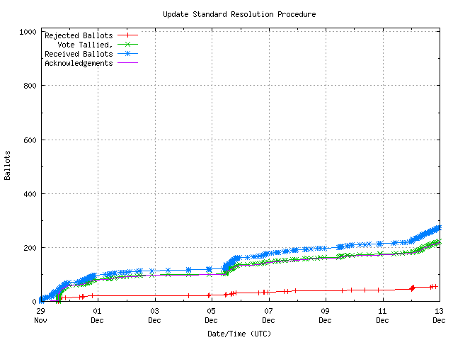 Graph of the
		rate at which the votes are received